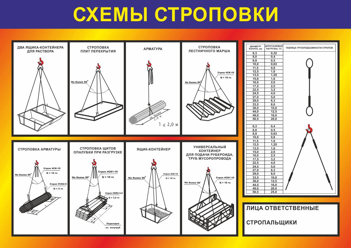 Какое нарушение требований безопасности при строповке груза изображено на этом рисунке